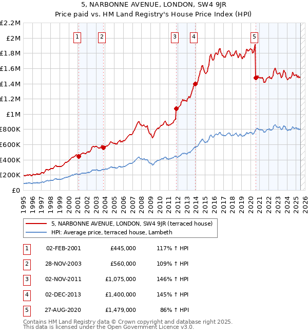 5, NARBONNE AVENUE, LONDON, SW4 9JR: Price paid vs HM Land Registry's House Price Index
