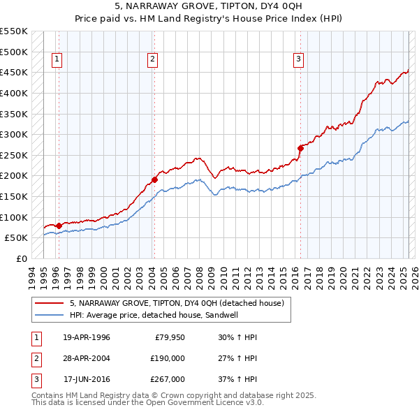 5, NARRAWAY GROVE, TIPTON, DY4 0QH: Price paid vs HM Land Registry's House Price Index