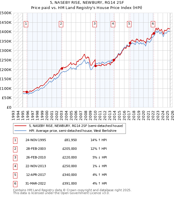 5, NASEBY RISE, NEWBURY, RG14 2SF: Price paid vs HM Land Registry's House Price Index
