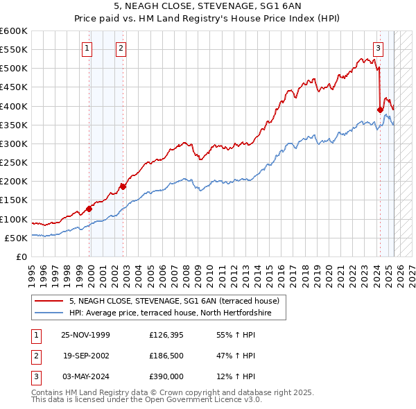 5, NEAGH CLOSE, STEVENAGE, SG1 6AN: Price paid vs HM Land Registry's House Price Index