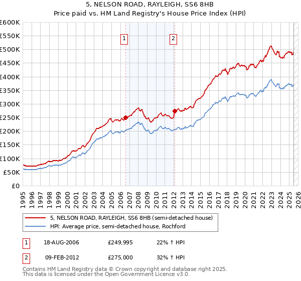 5, NELSON ROAD, RAYLEIGH, SS6 8HB: Price paid vs HM Land Registry's House Price Index