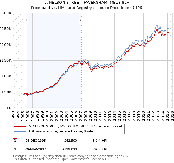5, NELSON STREET, FAVERSHAM, ME13 8LA: Price paid vs HM Land Registry's House Price Index