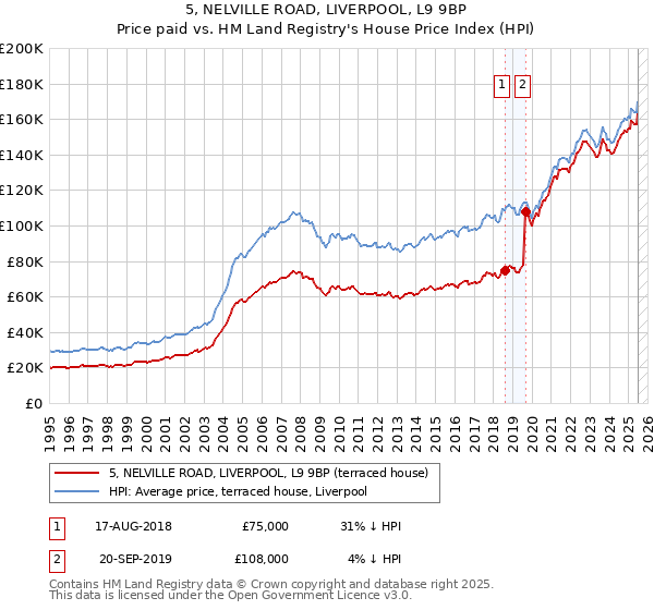 5, NELVILLE ROAD, LIVERPOOL, L9 9BP: Price paid vs HM Land Registry's House Price Index