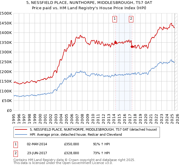 5, NESSFIELD PLACE, NUNTHORPE, MIDDLESBROUGH, TS7 0AT: Price paid vs HM Land Registry's House Price Index