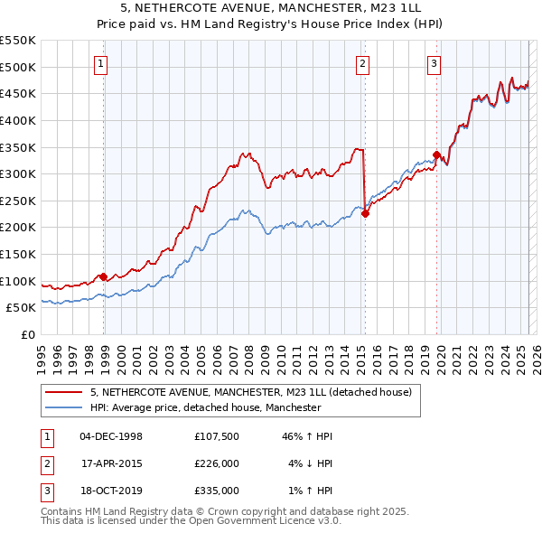 5, NETHERCOTE AVENUE, MANCHESTER, M23 1LL: Price paid vs HM Land Registry's House Price Index