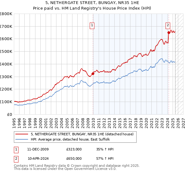 5, NETHERGATE STREET, BUNGAY, NR35 1HE: Price paid vs HM Land Registry's House Price Index