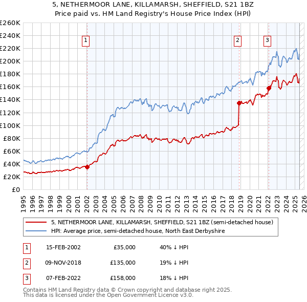 5, NETHERMOOR LANE, KILLAMARSH, SHEFFIELD, S21 1BZ: Price paid vs HM Land Registry's House Price Index