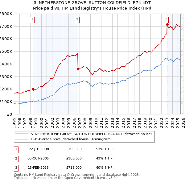 5, NETHERSTONE GROVE, SUTTON COLDFIELD, B74 4DT: Price paid vs HM Land Registry's House Price Index