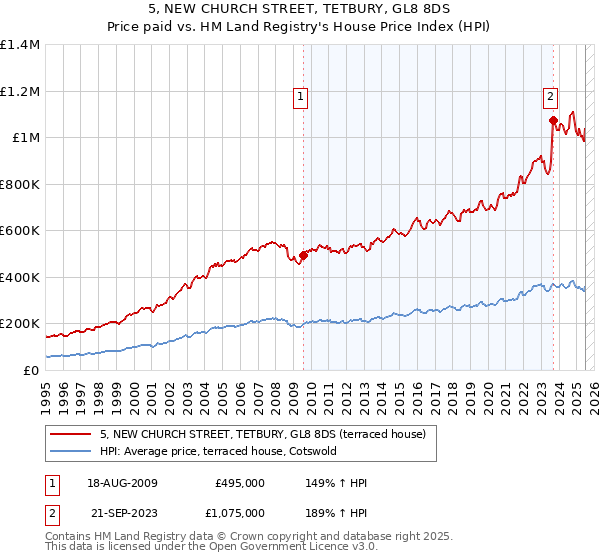 5, NEW CHURCH STREET, TETBURY, GL8 8DS: Price paid vs HM Land Registry's House Price Index