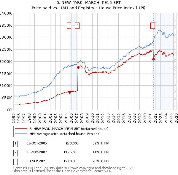 5, NEW PARK, MARCH, PE15 8RT: Price paid vs HM Land Registry's House Price Index