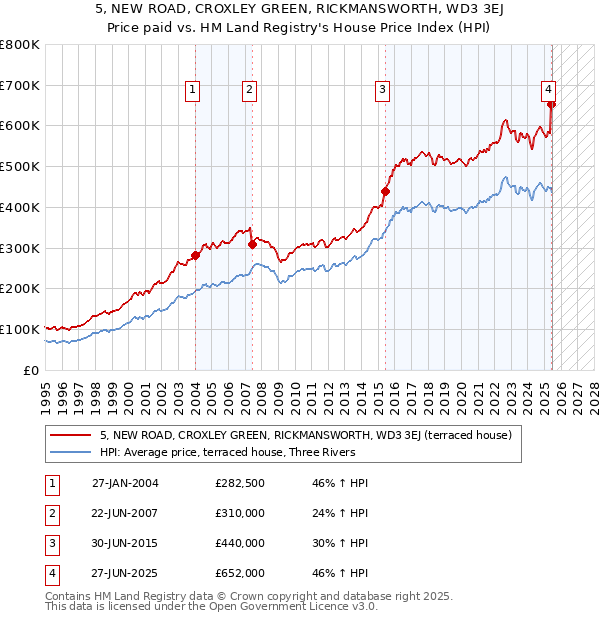 5, NEW ROAD, CROXLEY GREEN, RICKMANSWORTH, WD3 3EJ: Price paid vs HM Land Registry's House Price Index