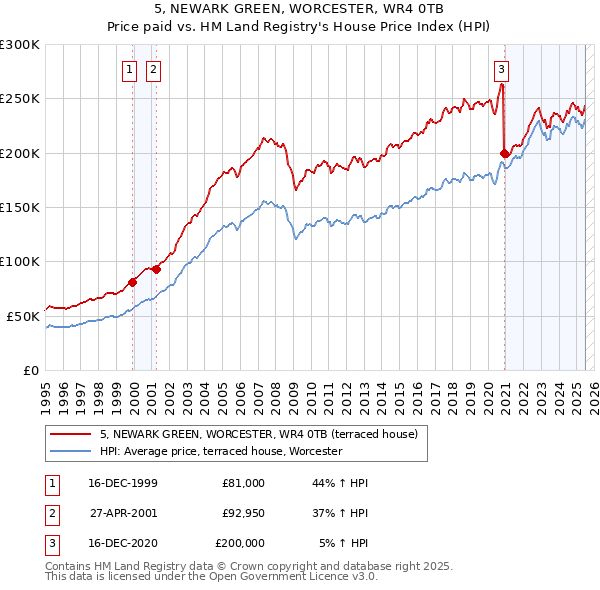 5, NEWARK GREEN, WORCESTER, WR4 0TB: Price paid vs HM Land Registry's House Price Index