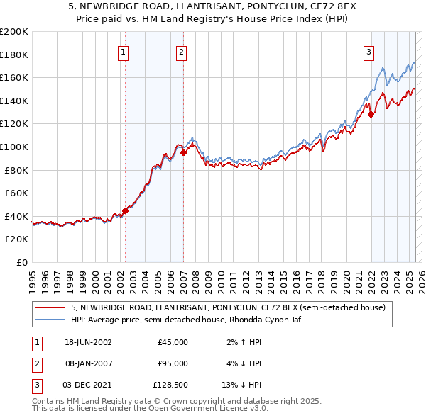 5, NEWBRIDGE ROAD, LLANTRISANT, PONTYCLUN, CF72 8EX: Price paid vs HM Land Registry's House Price Index