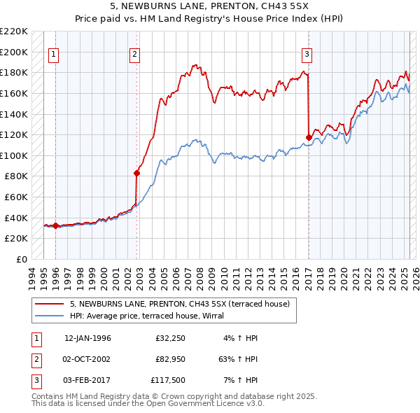 5, NEWBURNS LANE, PRENTON, CH43 5SX: Price paid vs HM Land Registry's House Price Index
