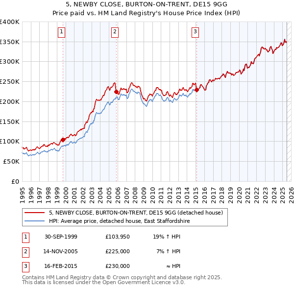 5, NEWBY CLOSE, BURTON-ON-TRENT, DE15 9GG: Price paid vs HM Land Registry's House Price Index