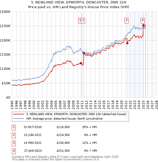 5, NEWLAND VIEW, EPWORTH, DONCASTER, DN9 1SH: Price paid vs HM Land Registry's House Price Index