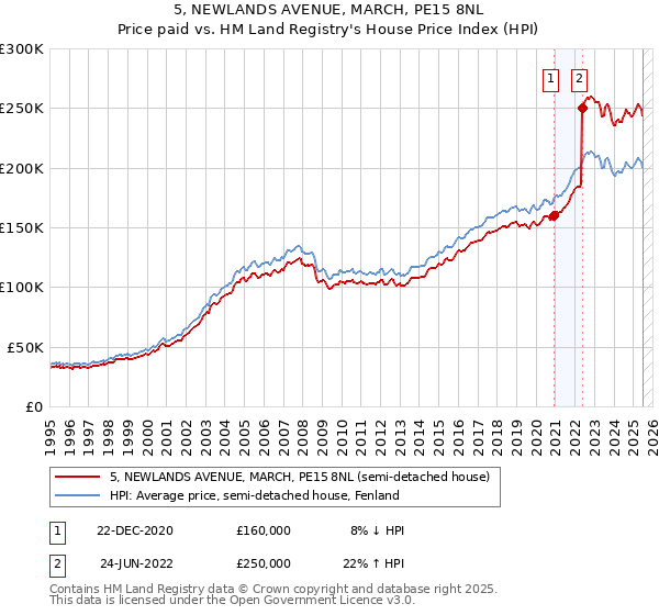 5, NEWLANDS AVENUE, MARCH, PE15 8NL: Price paid vs HM Land Registry's House Price Index