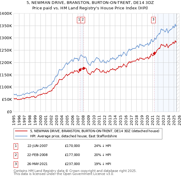 5, NEWMAN DRIVE, BRANSTON, BURTON-ON-TRENT, DE14 3DZ: Price paid vs HM Land Registry's House Price Index