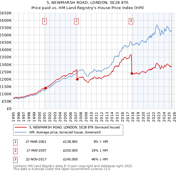 5, NEWMARSH ROAD, LONDON, SE28 8TA: Price paid vs HM Land Registry's House Price Index