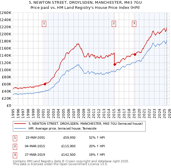 5, NEWTON STREET, DROYLSDEN, MANCHESTER, M43 7GU: Price paid vs HM Land Registry's House Price Index