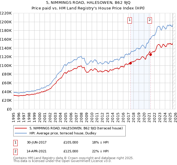 5, NIMMINGS ROAD, HALESOWEN, B62 9JQ: Price paid vs HM Land Registry's House Price Index