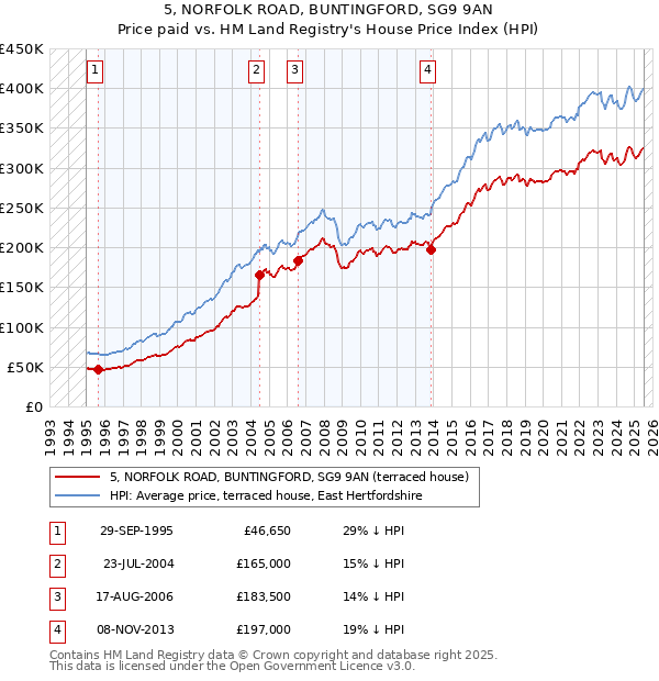 5, NORFOLK ROAD, BUNTINGFORD, SG9 9AN: Price paid vs HM Land Registry's House Price Index