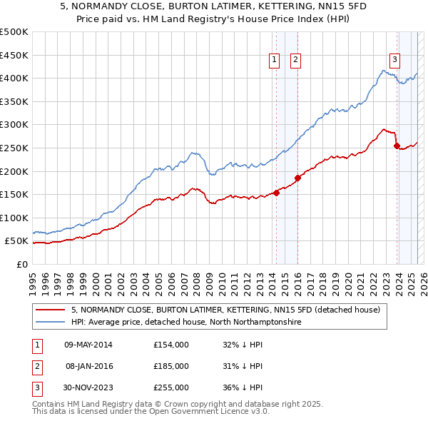 5, NORMANDY CLOSE, BURTON LATIMER, KETTERING, NN15 5FD: Price paid vs HM Land Registry's House Price Index