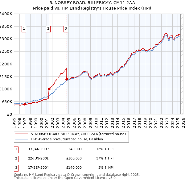 5, NORSEY ROAD, BILLERICAY, CM11 2AA: Price paid vs HM Land Registry's House Price Index