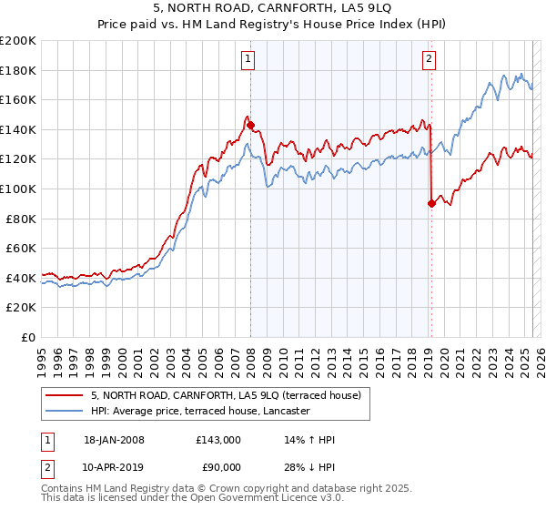 5, NORTH ROAD, CARNFORTH, LA5 9LQ: Price paid vs HM Land Registry's House Price Index