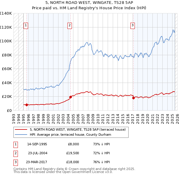 5, NORTH ROAD WEST, WINGATE, TS28 5AP: Price paid vs HM Land Registry's House Price Index
