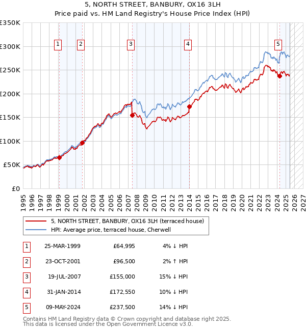 5, NORTH STREET, BANBURY, OX16 3LH: Price paid vs HM Land Registry's House Price Index