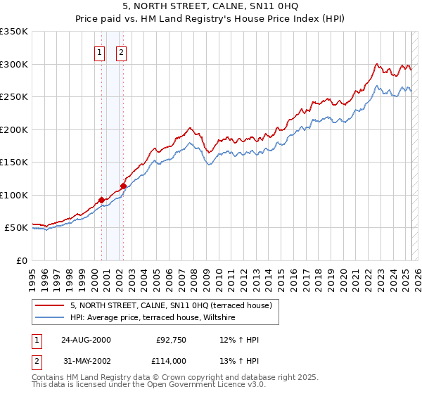 5, NORTH STREET, CALNE, SN11 0HQ: Price paid vs HM Land Registry's House Price Index