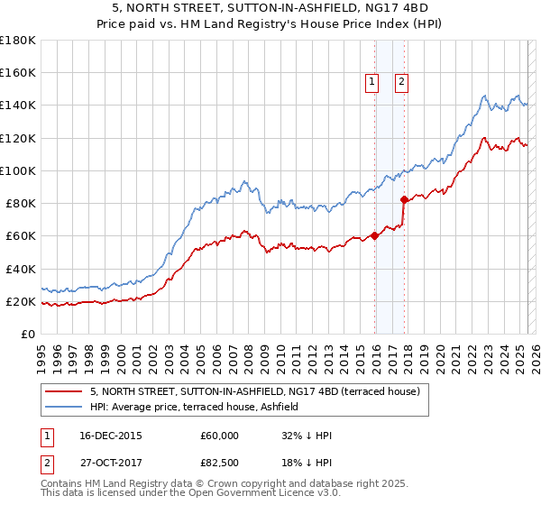 5, NORTH STREET, SUTTON-IN-ASHFIELD, NG17 4BD: Price paid vs HM Land Registry's House Price Index