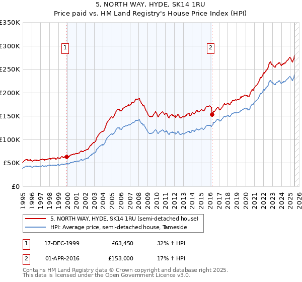 5, NORTH WAY, HYDE, SK14 1RU: Price paid vs HM Land Registry's House Price Index