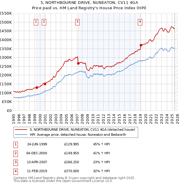 5, NORTHBOURNE DRIVE, NUNEATON, CV11 4GA: Price paid vs HM Land Registry's House Price Index
