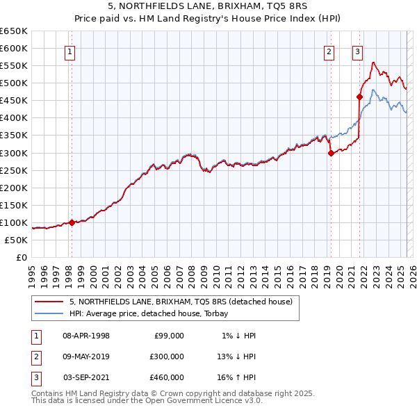 5, NORTHFIELDS LANE, BRIXHAM, TQ5 8RS: Price paid vs HM Land Registry's House Price Index