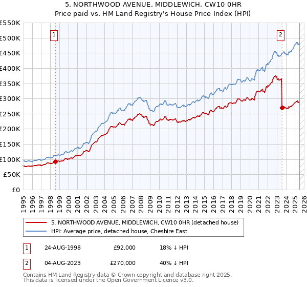5, NORTHWOOD AVENUE, MIDDLEWICH, CW10 0HR: Price paid vs HM Land Registry's House Price Index