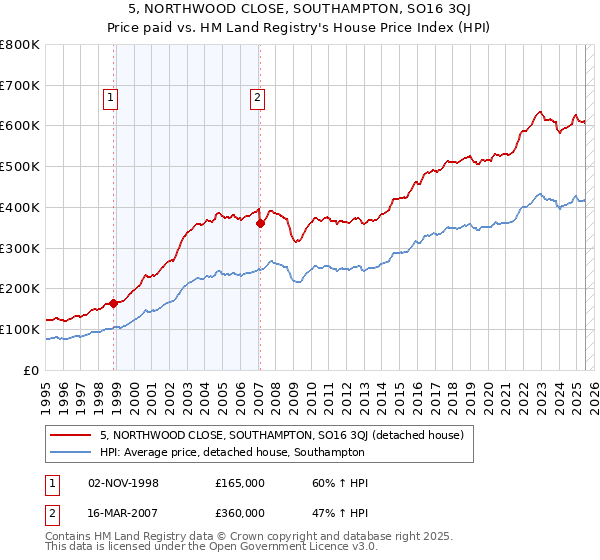 5, NORTHWOOD CLOSE, SOUTHAMPTON, SO16 3QJ: Price paid vs HM Land Registry's House Price Index