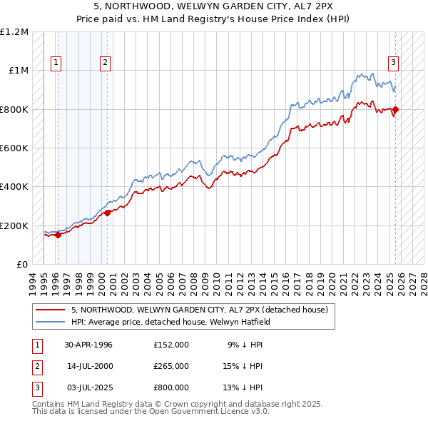 5, NORTHWOOD, WELWYN GARDEN CITY, AL7 2PX: Price paid vs HM Land Registry's House Price Index