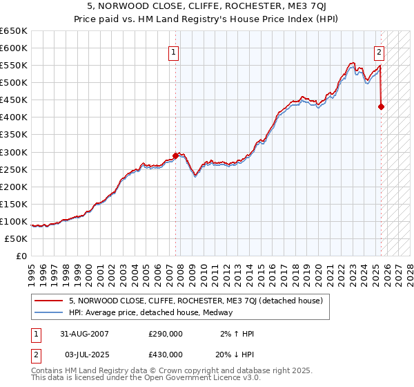 5, NORWOOD CLOSE, CLIFFE, ROCHESTER, ME3 7QJ: Price paid vs HM Land Registry's House Price Index