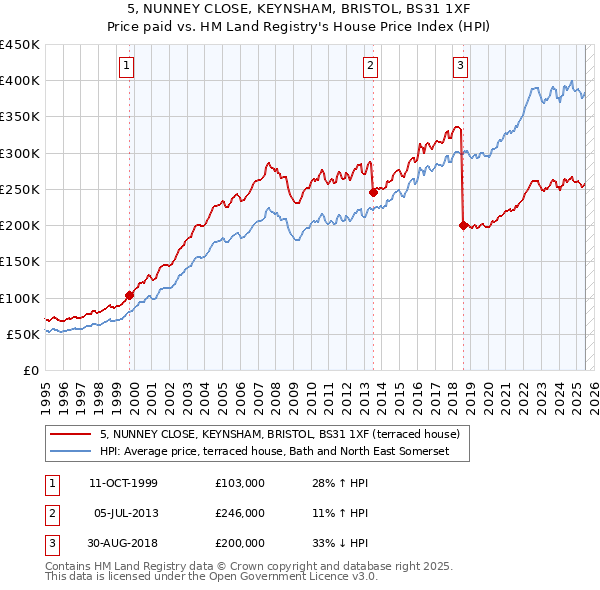 5, NUNNEY CLOSE, KEYNSHAM, BRISTOL, BS31 1XF: Price paid vs HM Land Registry's House Price Index