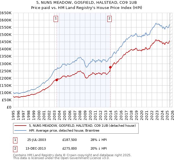 5, NUNS MEADOW, GOSFIELD, HALSTEAD, CO9 1UB: Price paid vs HM Land Registry's House Price Index