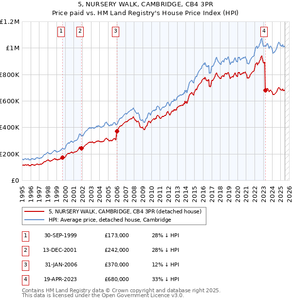 5, NURSERY WALK, CAMBRIDGE, CB4 3PR: Price paid vs HM Land Registry's House Price Index