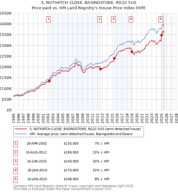 5, NUTHATCH CLOSE, BASINGSTOKE, RG22 5US: Price paid vs HM Land Registry's House Price Index