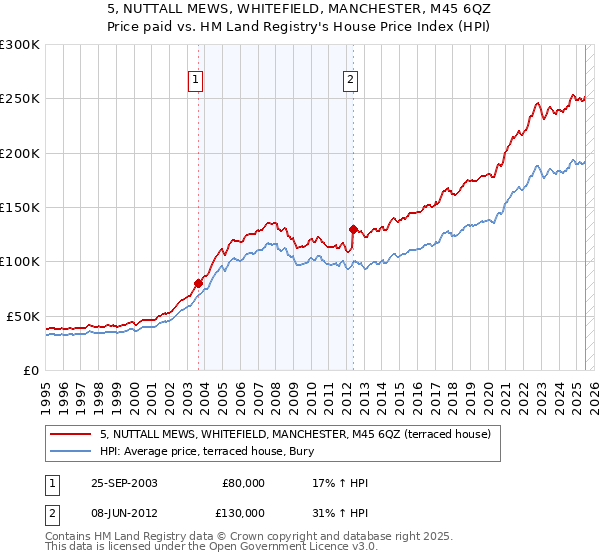 5, NUTTALL MEWS, WHITEFIELD, MANCHESTER, M45 6QZ: Price paid vs HM Land Registry's House Price Index