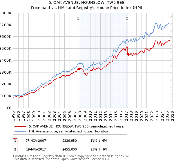 5, OAK AVENUE, HOUNSLOW, TW5 9EB: Price paid vs HM Land Registry's House Price Index