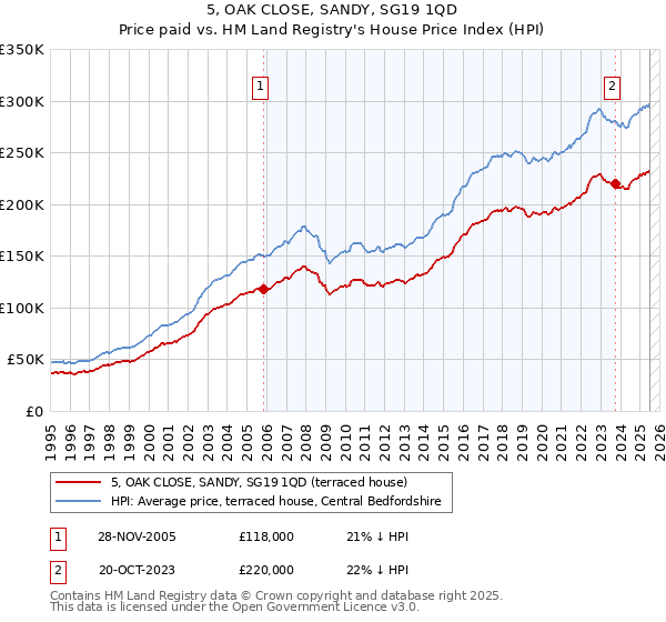 5, OAK CLOSE, SANDY, SG19 1QD: Price paid vs HM Land Registry's House Price Index