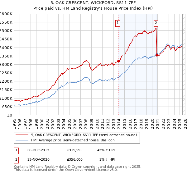 5, OAK CRESCENT, WICKFORD, SS11 7FF: Price paid vs HM Land Registry's House Price Index