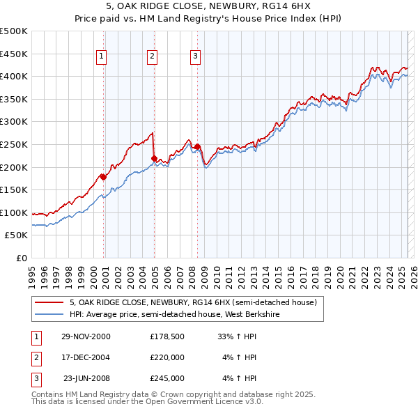 5, OAK RIDGE CLOSE, NEWBURY, RG14 6HX: Price paid vs HM Land Registry's House Price Index