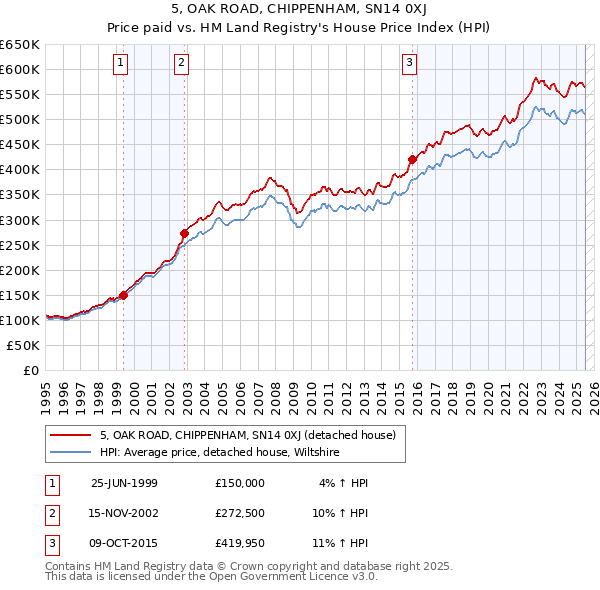 5, OAK ROAD, CHIPPENHAM, SN14 0XJ: Price paid vs HM Land Registry's House Price Index